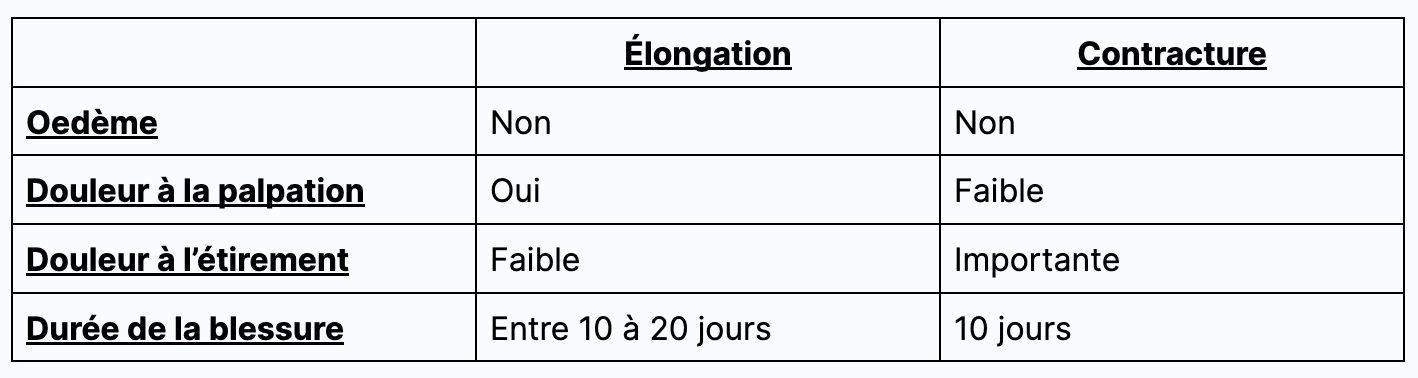 Différences entre une contracture et une élongation